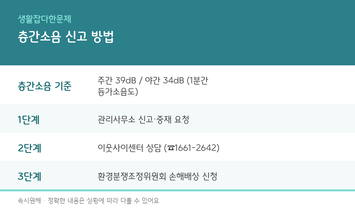 층간소음 신고 방법과 절차, 이웃사이센터 이용법을 정리한 인포그래픽