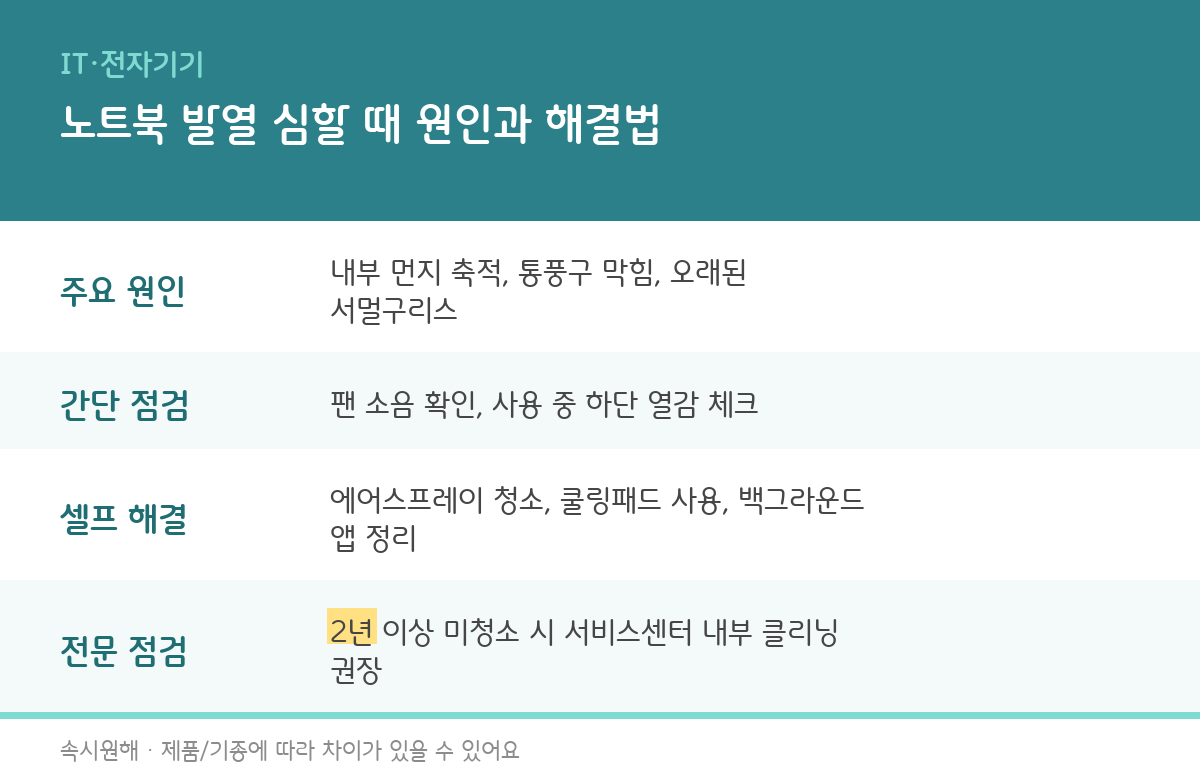 노트북 갑자기 뜨거워지고 팬 소리 심할 때, 원인과 해결법 총정리