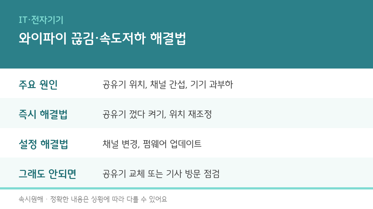 와이파이 자주 끊김과 속도 저하 원인, 해결법을 정리한 인포그래픽