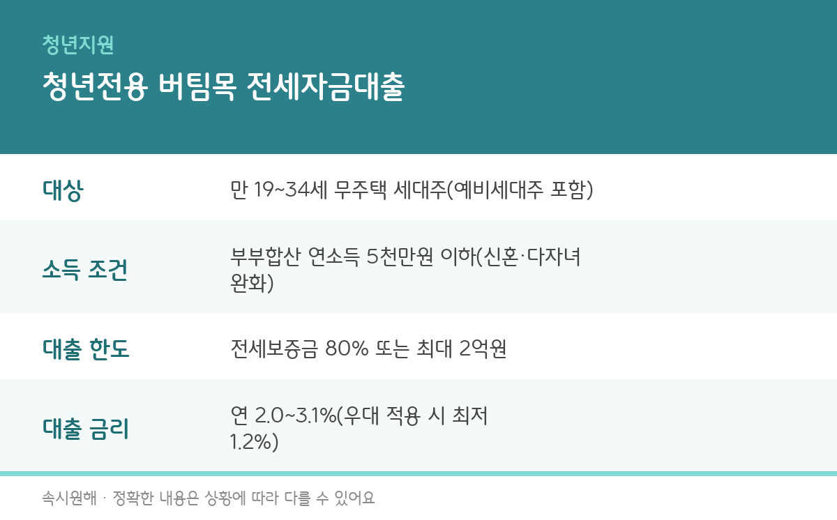 청년전용 버팀목 전세자금대출 대상, 소득조건, 한도, 금리를 정리한 인포그래픽