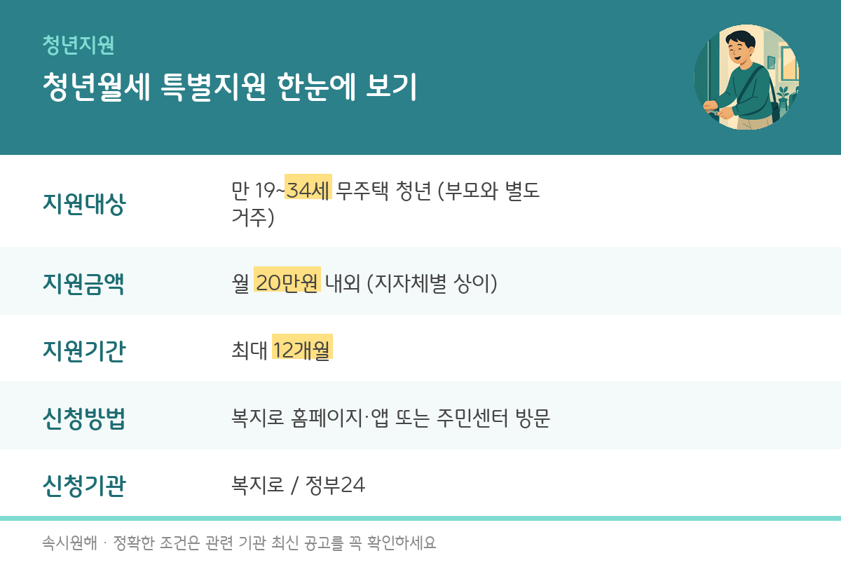 청년월세 특별지원, 나도 받을 수 있을까? 신청 조건과 방법 총정리
