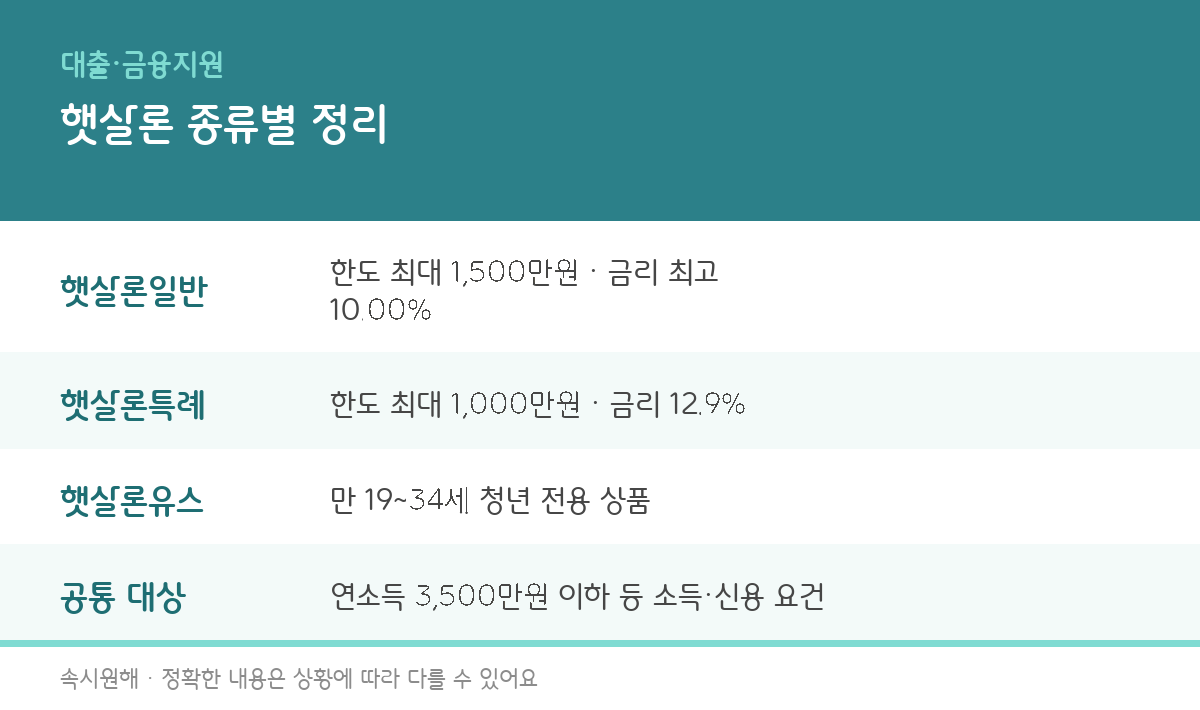 햇살론 일반·특례·유스 종류별 한도와 신청조건을 정리한 인포그래픽