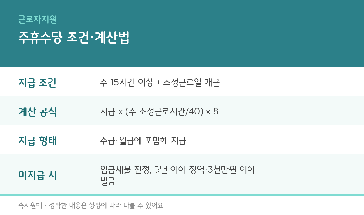 주휴수당 지급 조건과 계산법을 정리한 인포그래픽