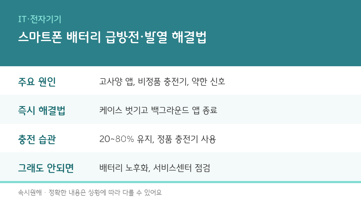 스마트폰 배터리 급속 방전과 발열 원인, 해결법을 정리한 인포그래픽