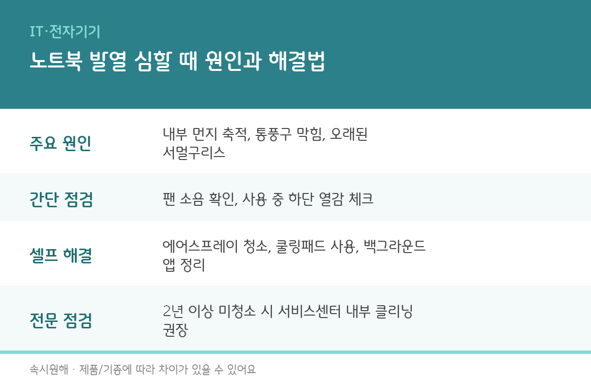 노트북 갑자기 뜨거워지고 팬 소리 심할 때, 원인과 해결법 총정리