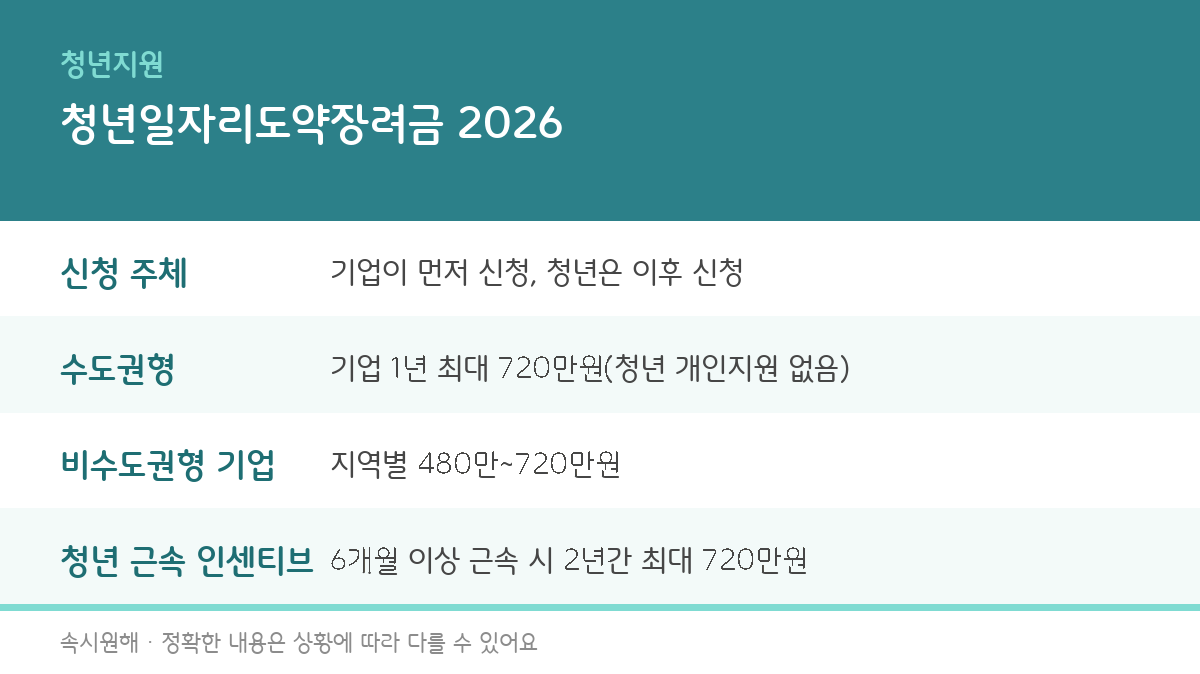 청년일자리도약장려금 2026 신청조건과 수도권·비수도권 지원금액을 정리한 인포그래픽