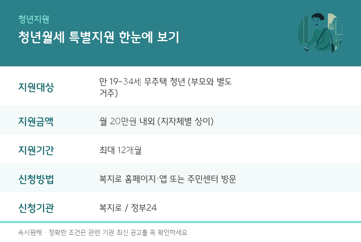 청년월세 특별지원, 나도 받을 수 있을까? 신청 조건과 방법 총정리