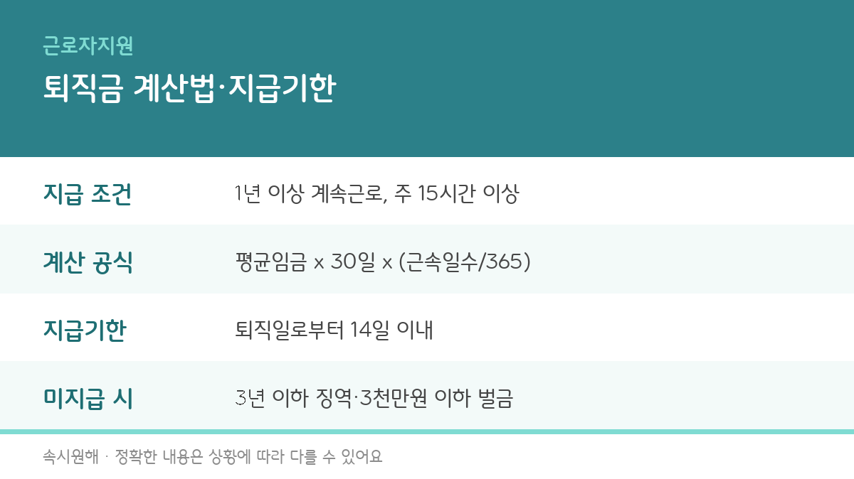 퇴직금 계산법과 지급기한을 정리한 인포그래픽
