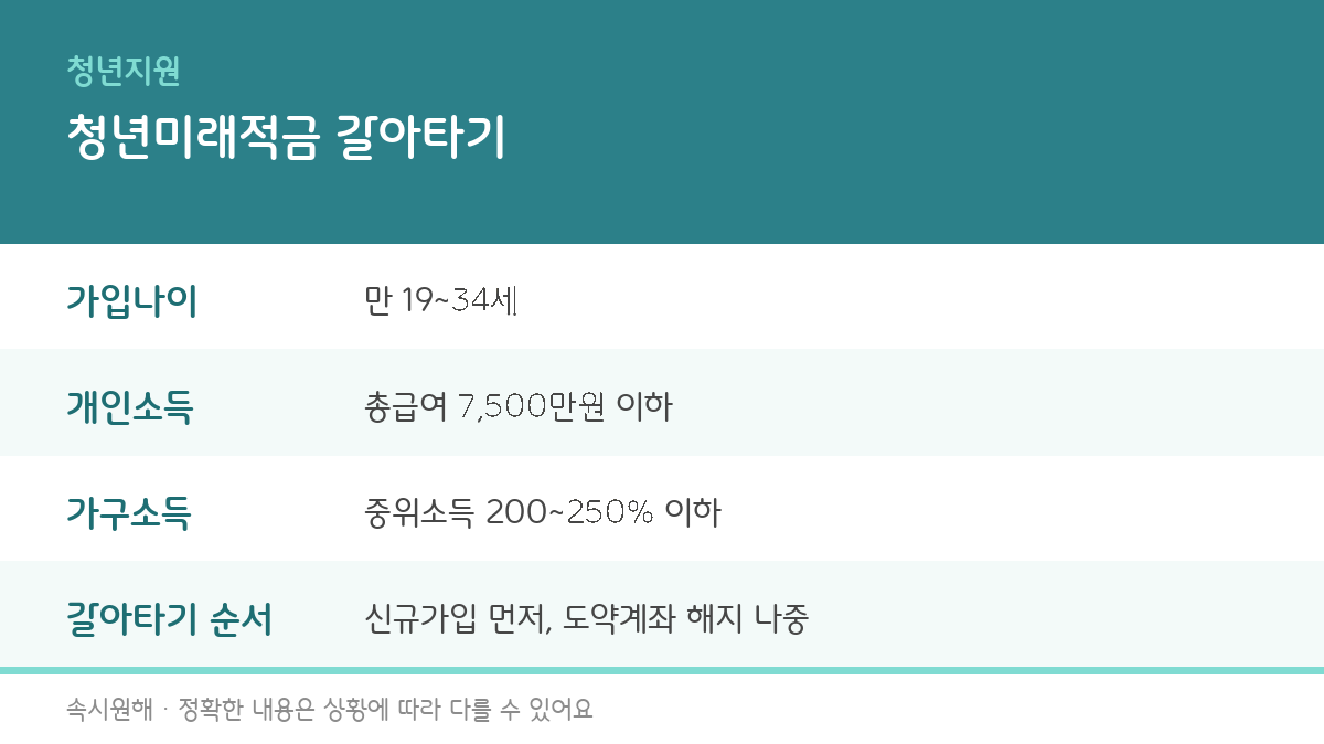 청년미래적금 가입조건과 청년도약계좌 갈아타기 절차를 정리한 인포그래픽
