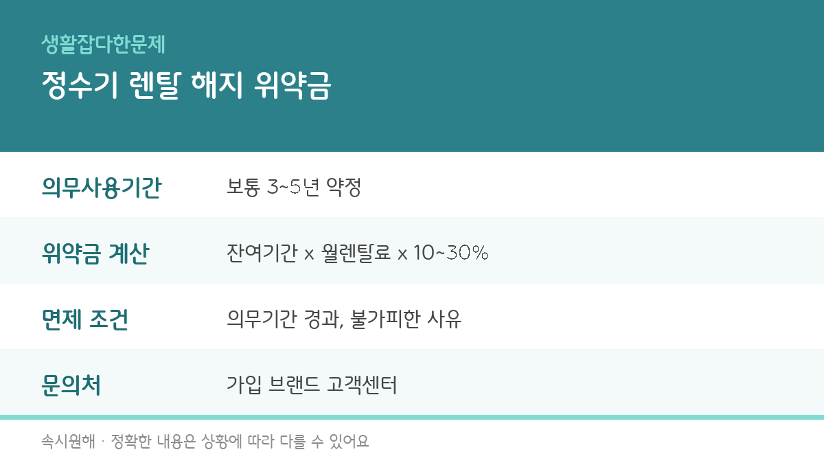 정수기 렌탈 해지 위약금 계산 방법과 면제 조건을 정리한 인포그래픽
