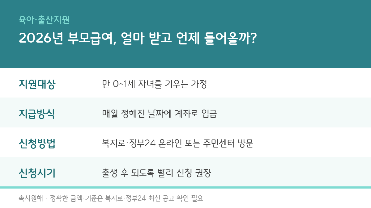 부모급여 지급 대상과 금액, 신청방법을 정리한 인포그래픽