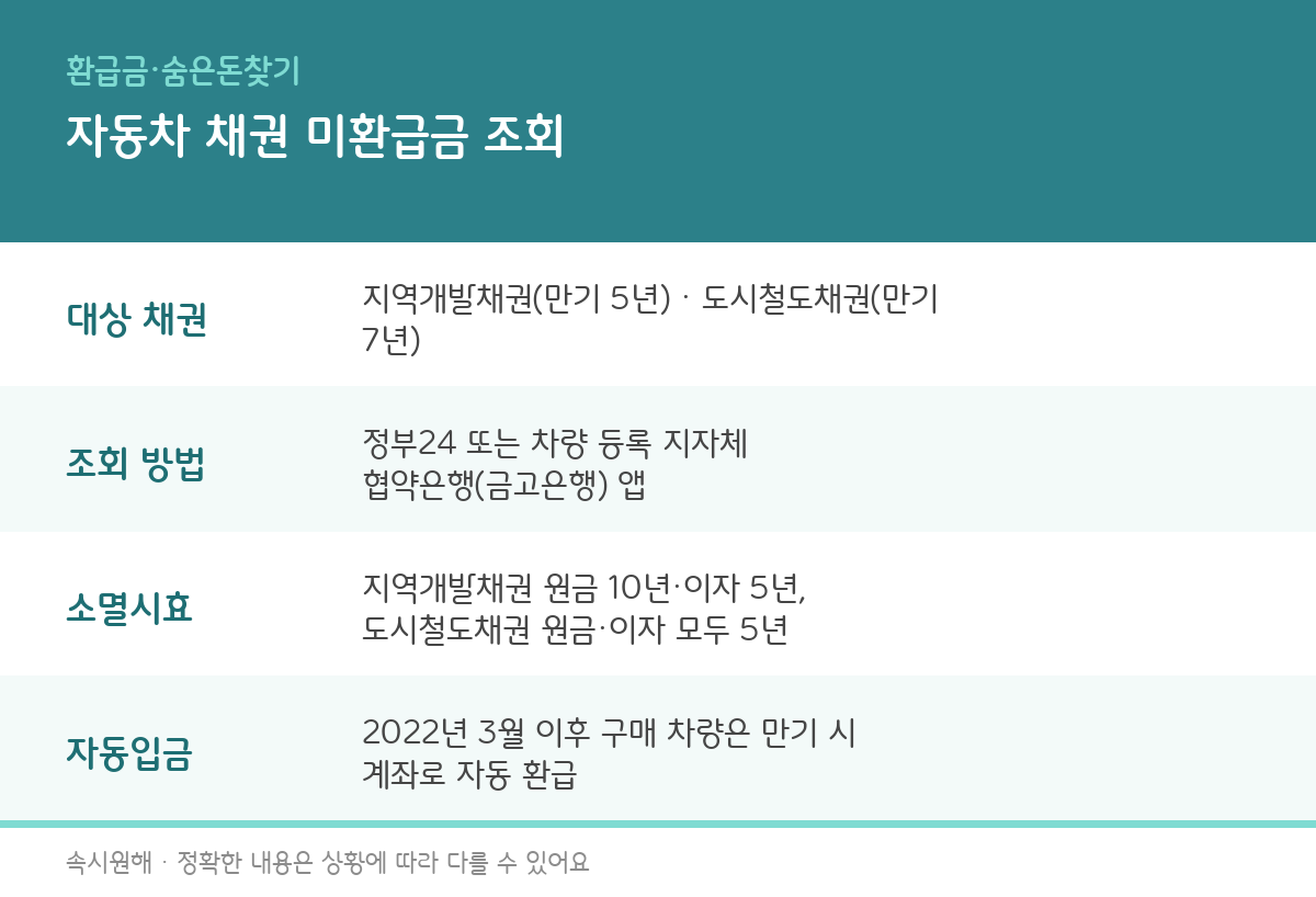 지역개발채권과 도시철도채권의 소멸시효, 환급 방법을 정리한 인포그래픽
