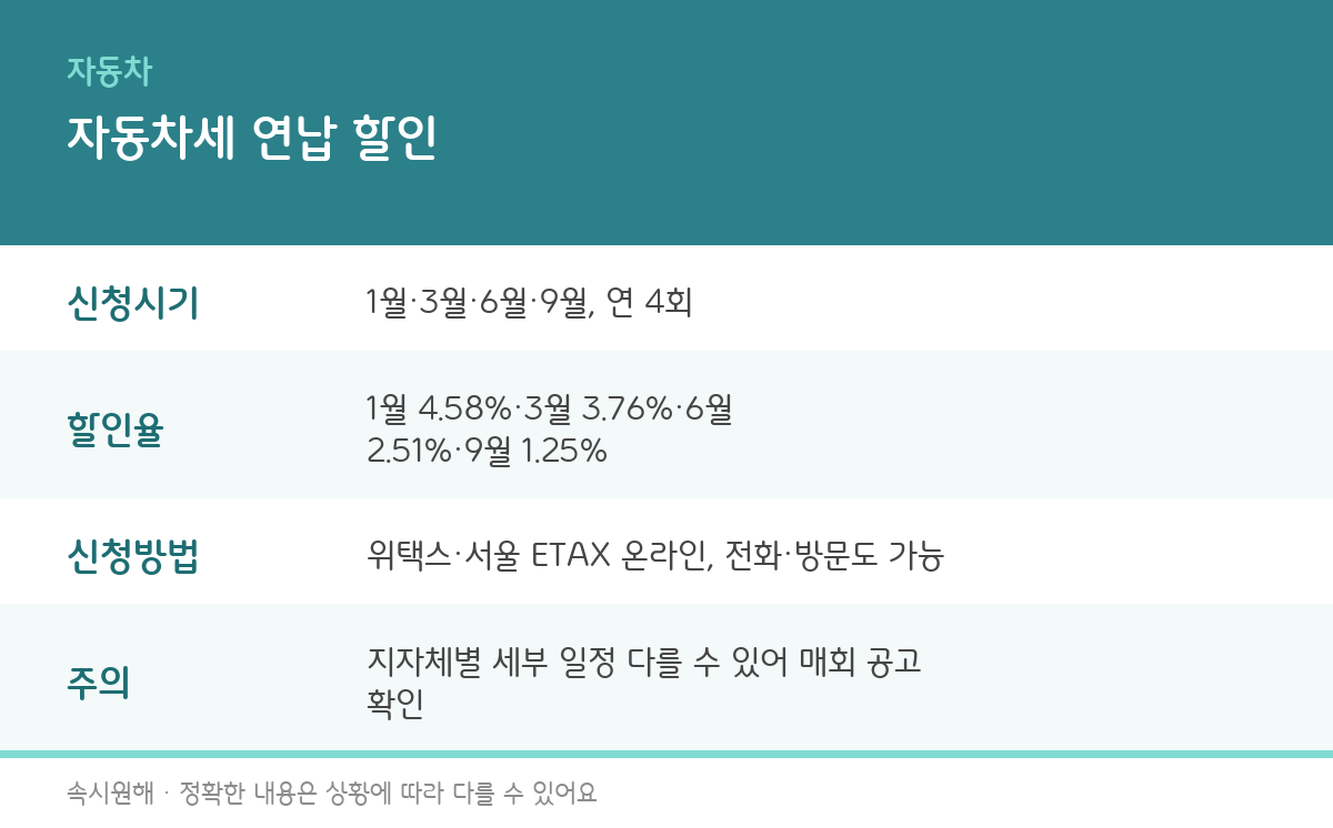 자동차세 연납 신청시기별 할인율과 신청방법을 정리한 인포그래픽