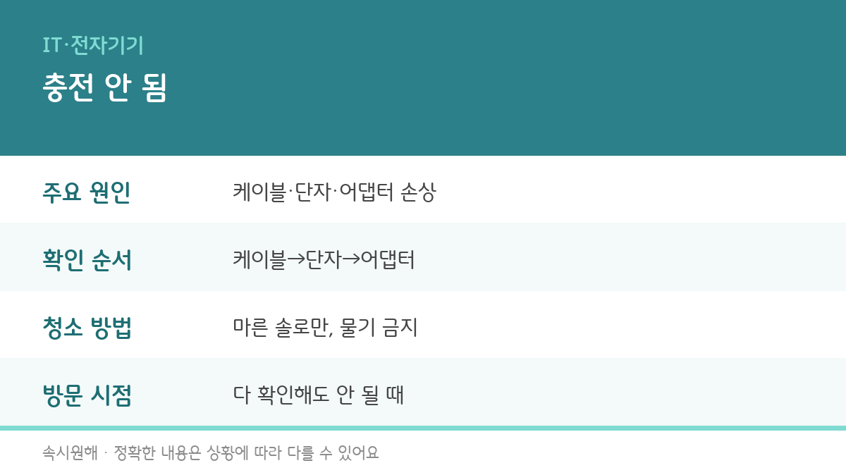 스마트폰·노트북 충전이 안 될 때 확인할 원인과 순서를 정리한 인포그래픽
