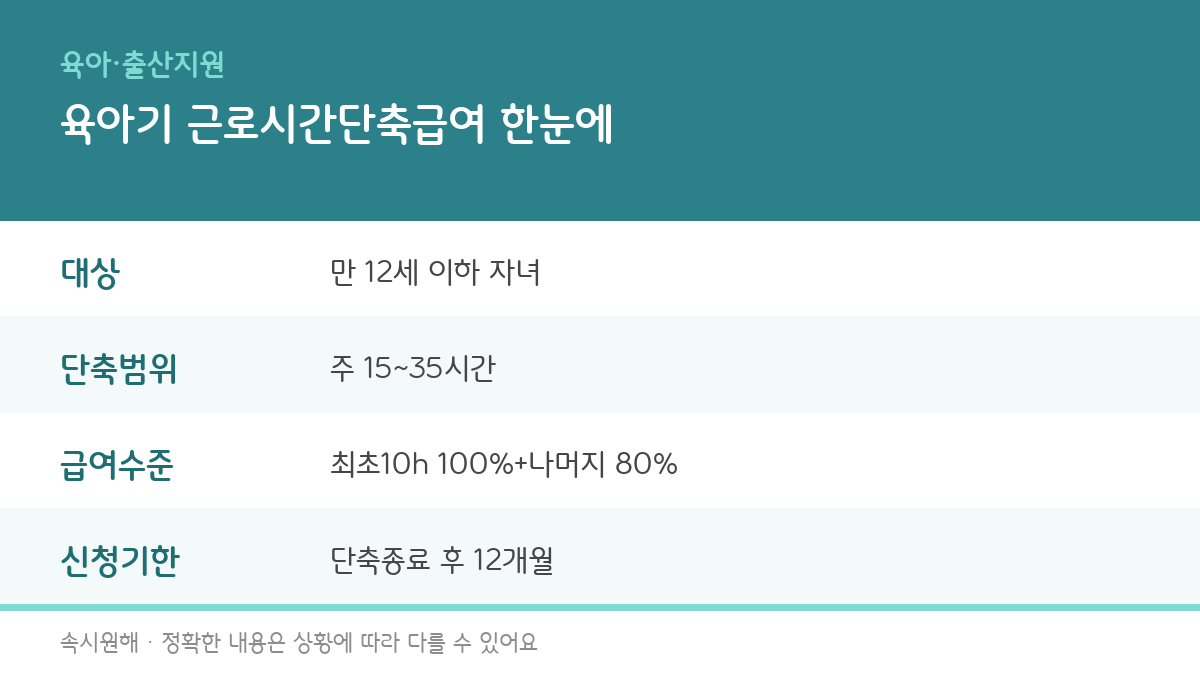 육아기 근로시간단축급여 대상, 단축범위, 급여수준, 신청기한을 정리한 인포그래픽