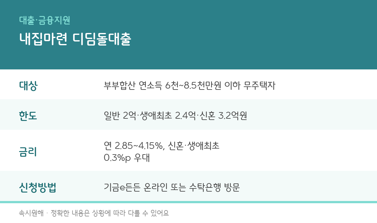 디딤돌대출 대상, 한도, 금리, 신청방법을 정리한 인포그래픽