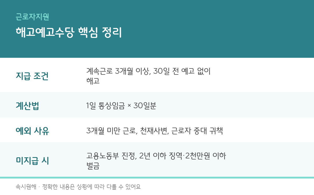 해고예고수당 지급 조건과 계산법, 못 받을 때 신고 방법