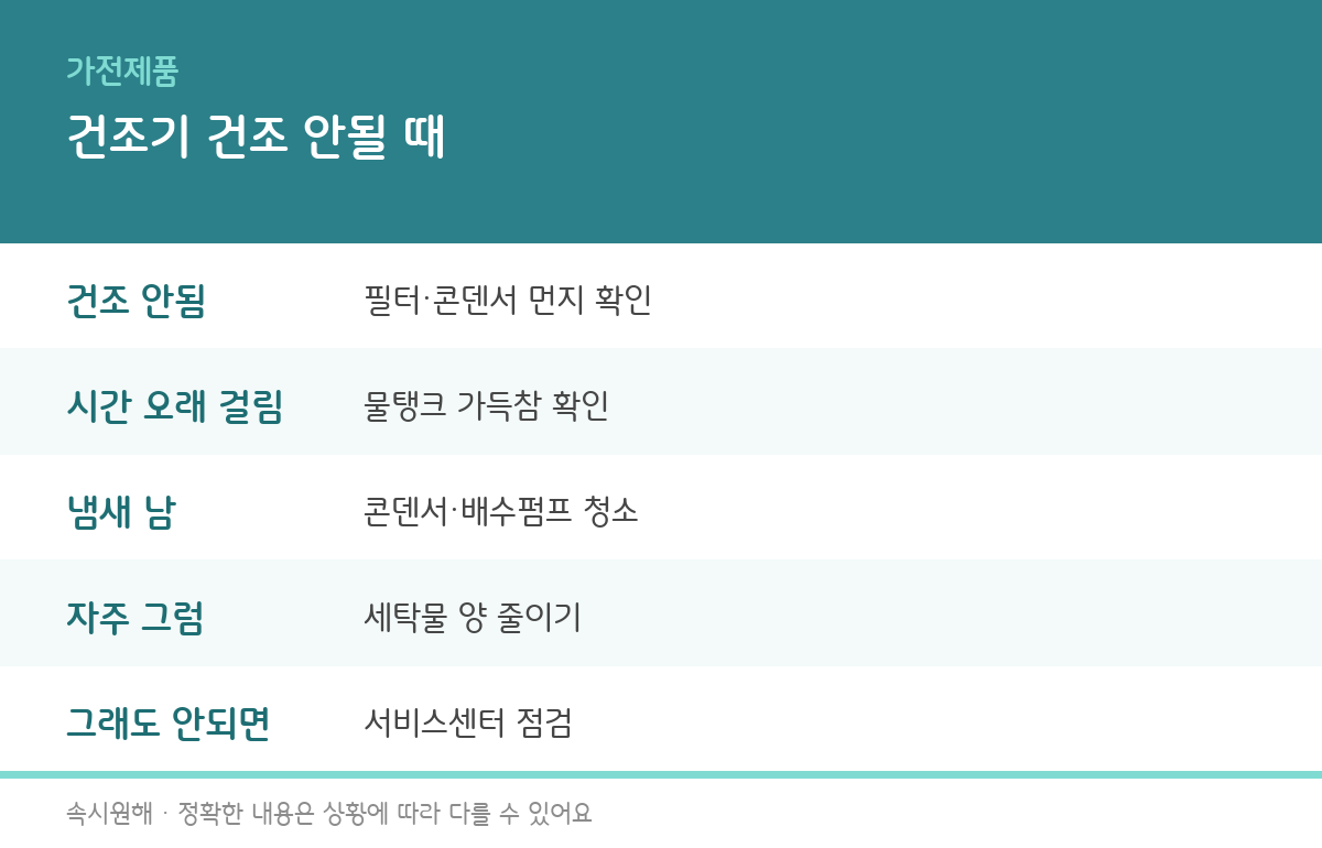 건조기 건조가 잘 안될 때 확인해야 할 원인과 해결법을 정리한 인포그래픽