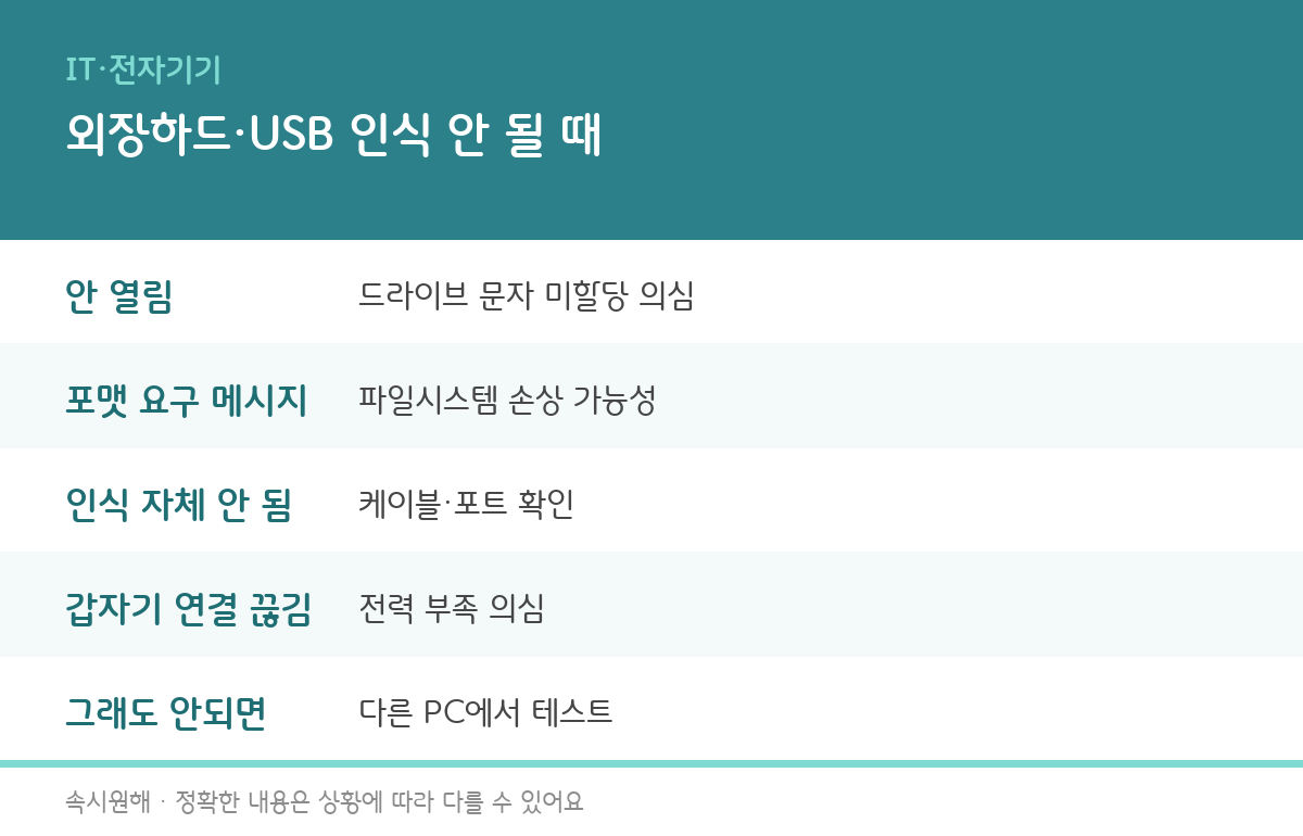 외장하드와 USB가 인식 안될 때 확인해야 할 원인과 해결법을 정리한 인포그래픽
