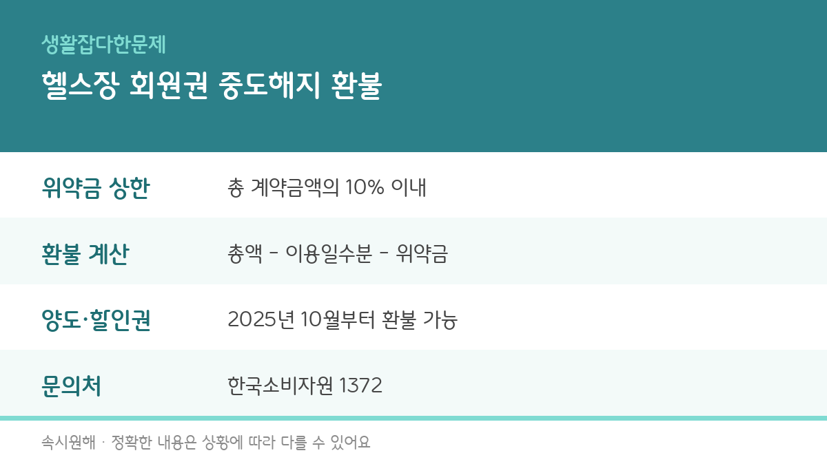 헬스장 회원권 중도해지 환불 기준과 위약금 계산 방법을 정리한 인포그래픽