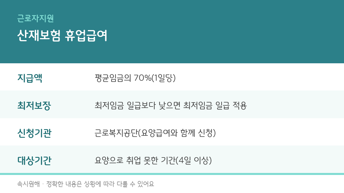 산재보험 휴업급여의 지급액, 최저보장, 신청기관, 대상기간을 정리한 인포그래픽