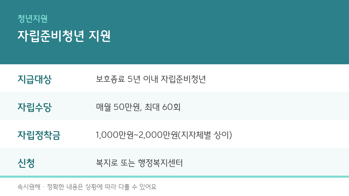 자립준비청년 자립수당·자립정착금 조건과 신청방법 총정리