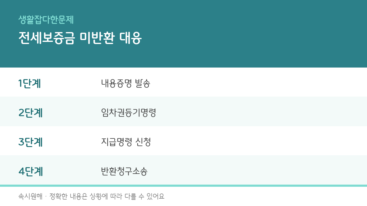 전세보증금 안 돌려줄 때, 내용증명부터 임차권등기명령까지 총정리