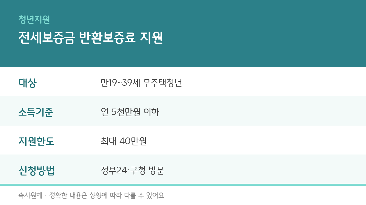 전세보증금 반환보증료 지원 대상, 소득기준, 지원한도, 신청방법을 정리한 인포그래픽