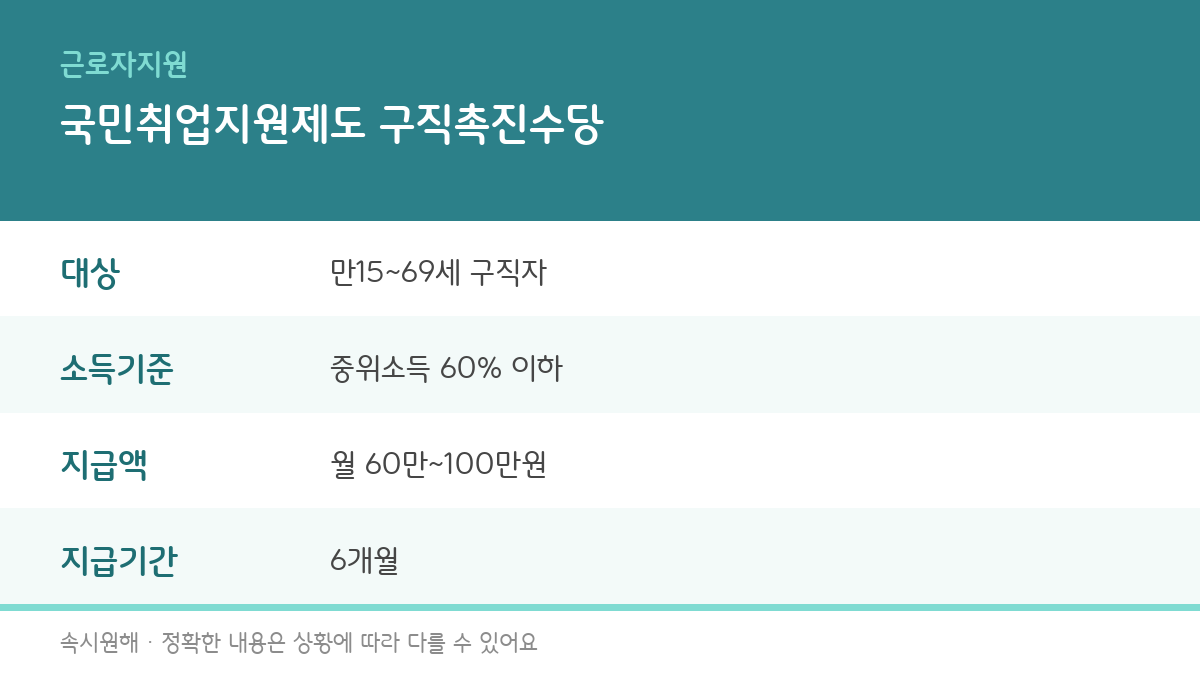 국민취업지원제도 구직촉진수당 대상, 소득기준, 지급액, 신청방법을 정리한 인포그래픽