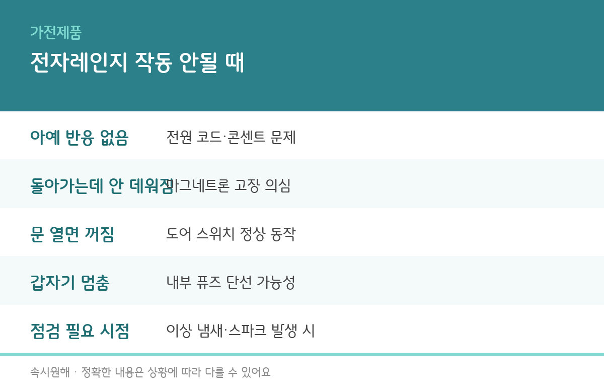 전자레인지가 작동하지 않을 때 확인해야 할 원인과 해결법을 정리한 인포그래픽