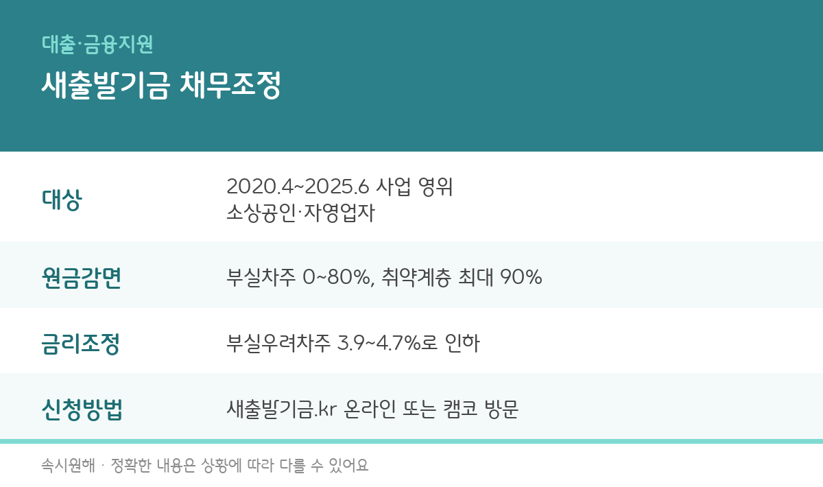새출발기금 대상, 원금감면율, 금리조정, 신청방법을 정리한 인포그래픽