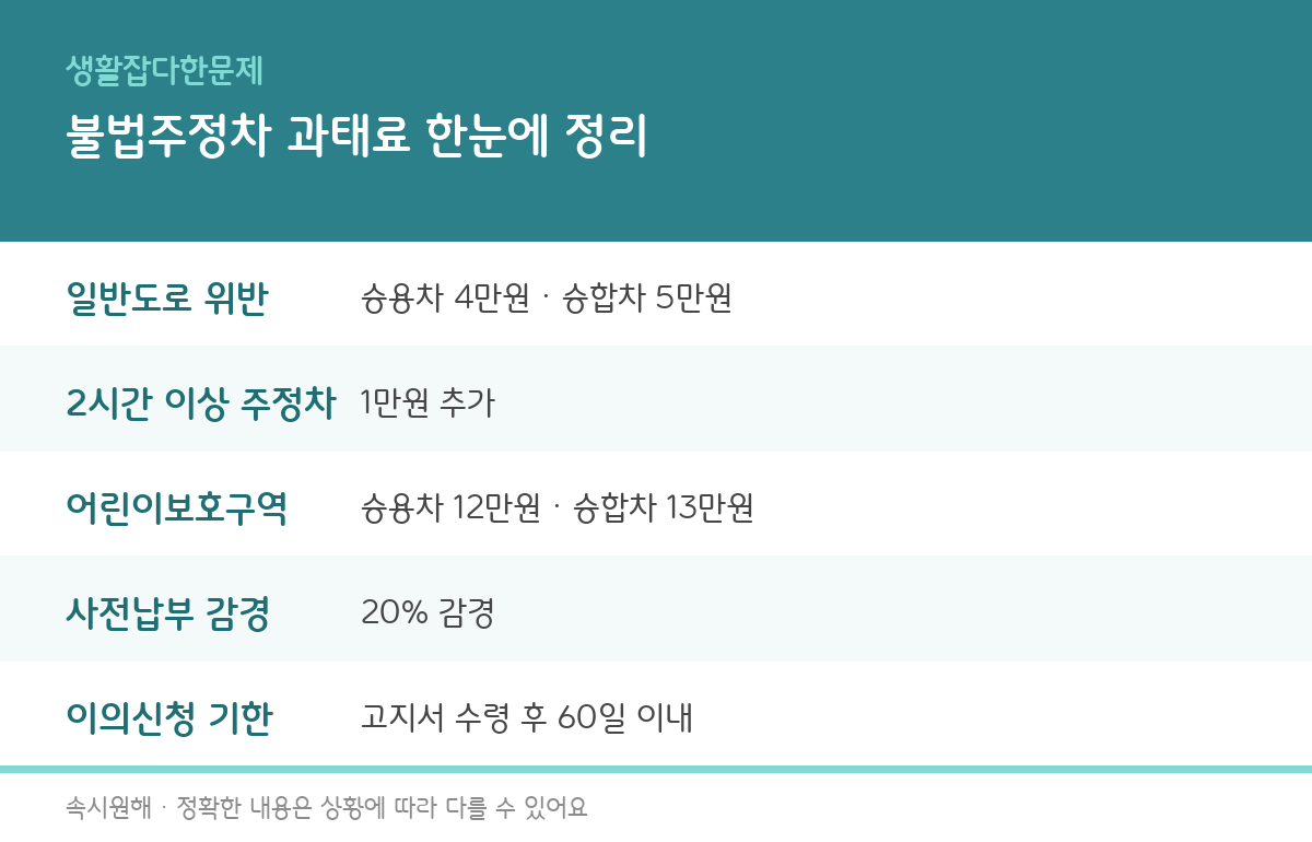 불법주정차 과태료 금액과 이의신청 기한, 자진납부 감경 조건을 정리한 인포그래픽