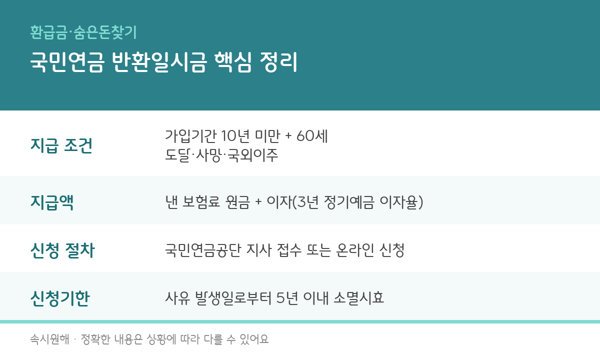 국민연금 반환일시금 신청 조건과 지급액 총정리