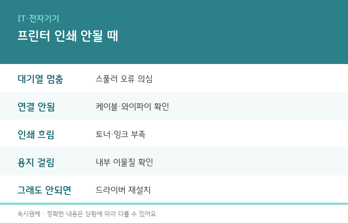 프린터 인쇄가 안될 때 확인해야 할 원인과 해결법을 정리한 인포그래픽