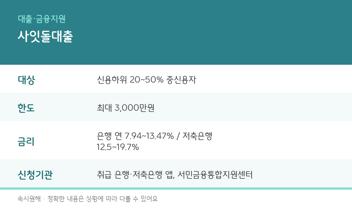 사잇돌대출의 대상, 한도, 금리, 신청기관을 정리한 인포그래픽