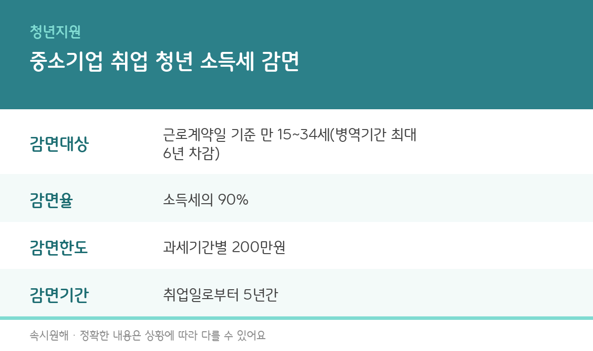중소기업 취업 청년 소득세 감면의 대상, 감면율, 한도, 감면기간을 정리한 인포그래픽