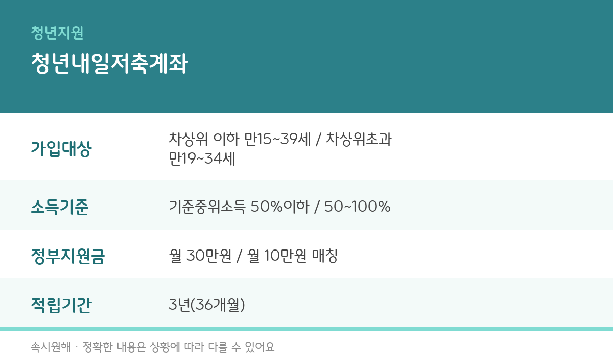청년내일저축계좌 조건과 지원금액, 신청방법 총정리