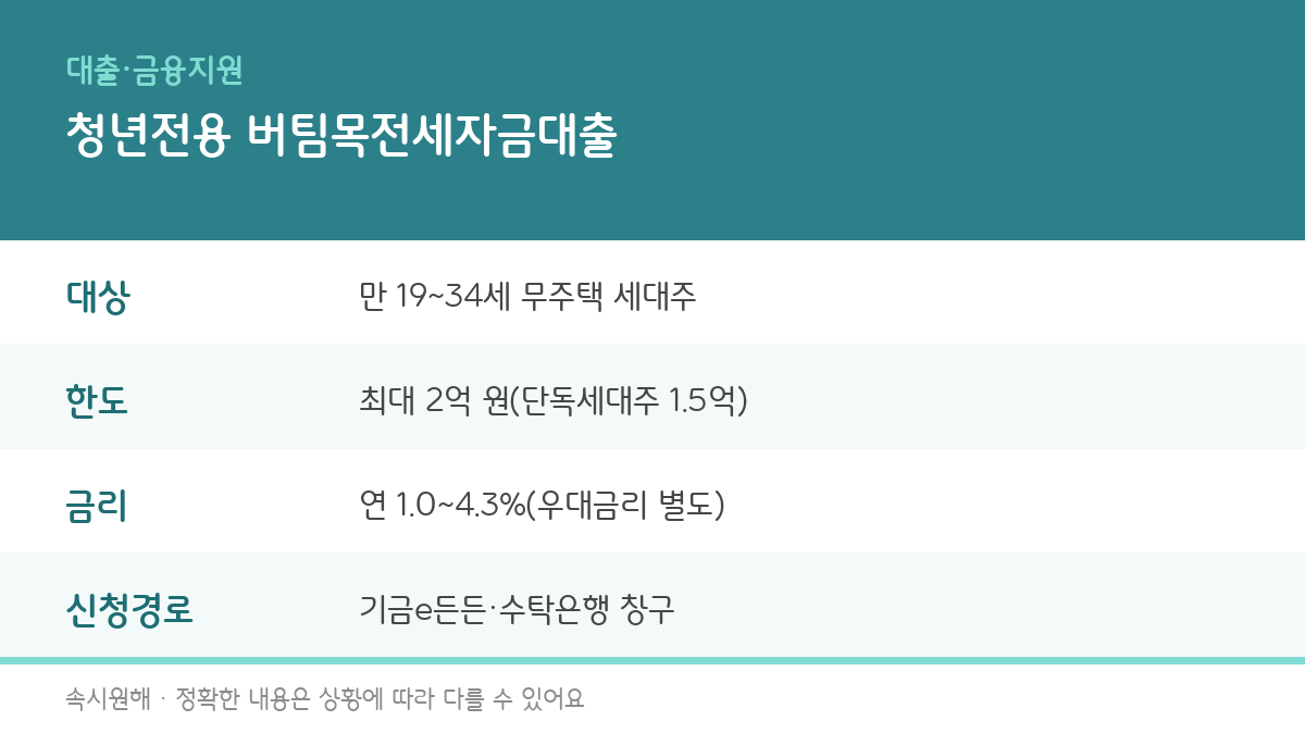 청년전용 버팀목전세자금대출 조건과 한도, 신청방법 총정리