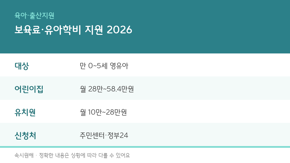 어린이집 보육료·유치원 유아학비 지원 대상, 연령별 지원금액, 신청처를 정리한 인포그래픽