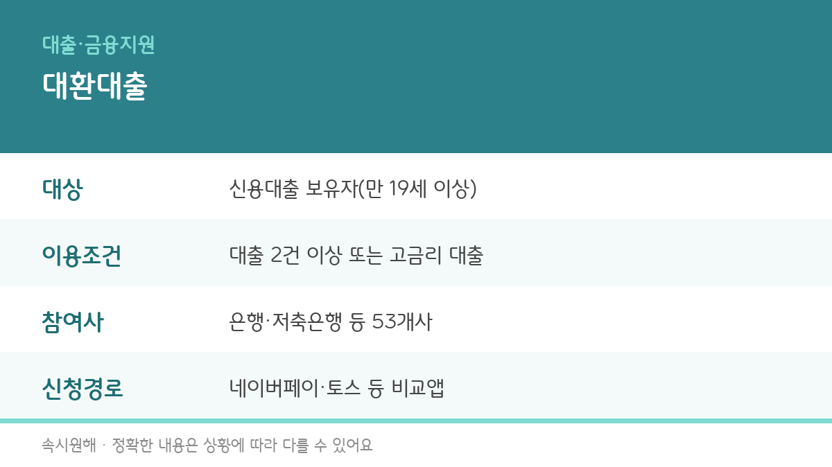 온라인 대환대출의 대상, 이용조건, 참여사, 신청경로를 정리한 인포그래픽
