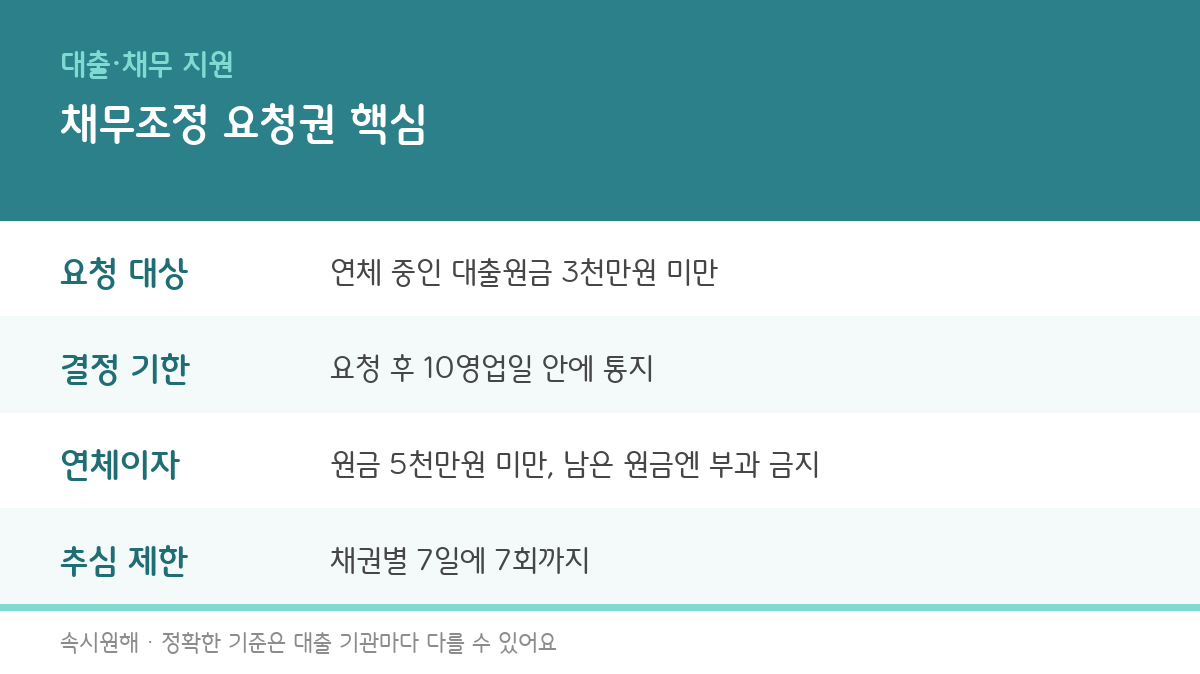 채무조정 요청권 신청 방법, 연체 중이면 금융사에 직접 분할상환 요청하세요