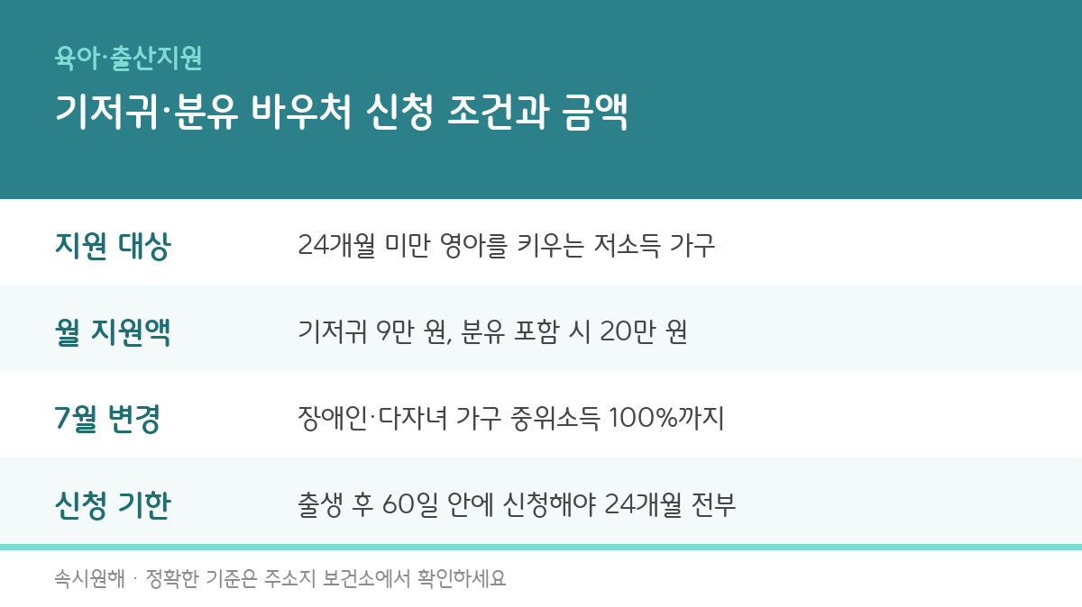 기저귀·조제분유 바우처 신청 조건과 금액, 7월부터 다자녀 소득기준 완화됐어요