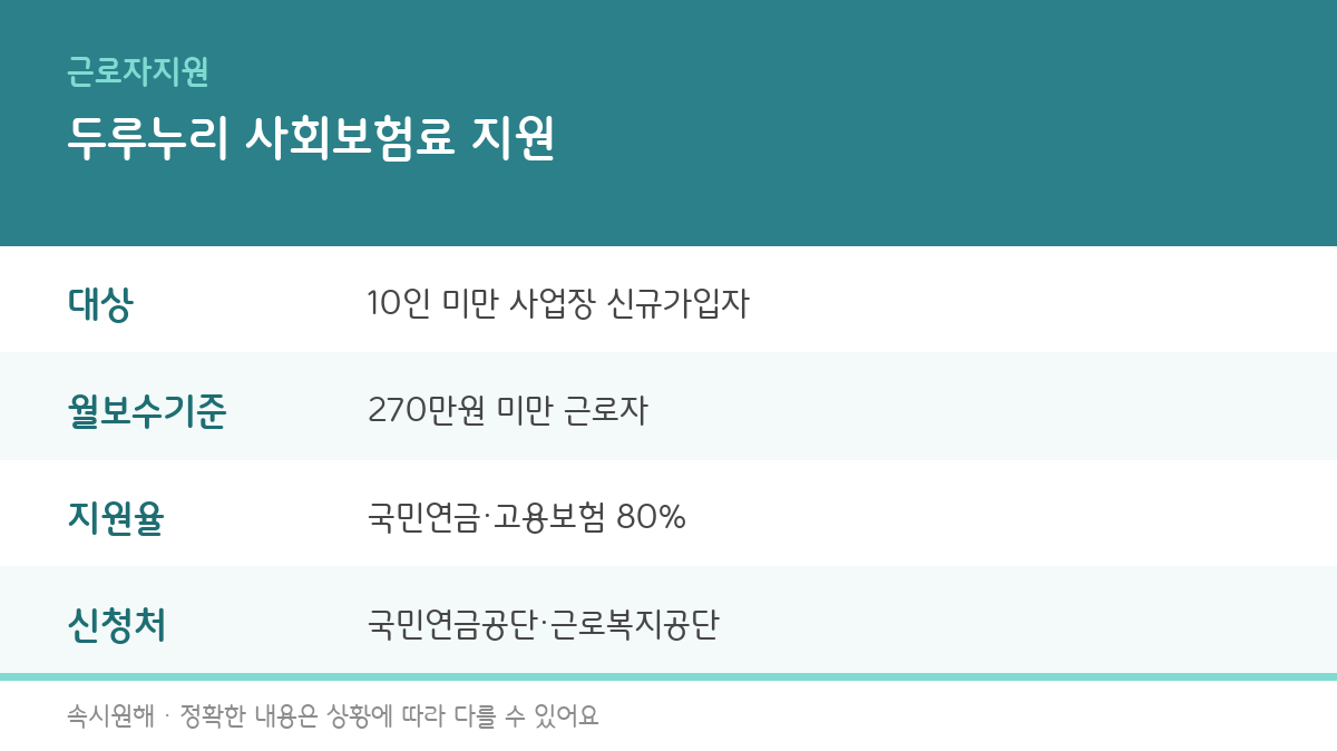 두루누리 사회보험료 지원 대상과 지원율, 신청까지 총정리