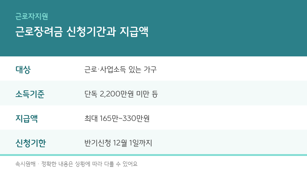 근로장려금 신청기간과 지급액, 9월 반기신청 총정리