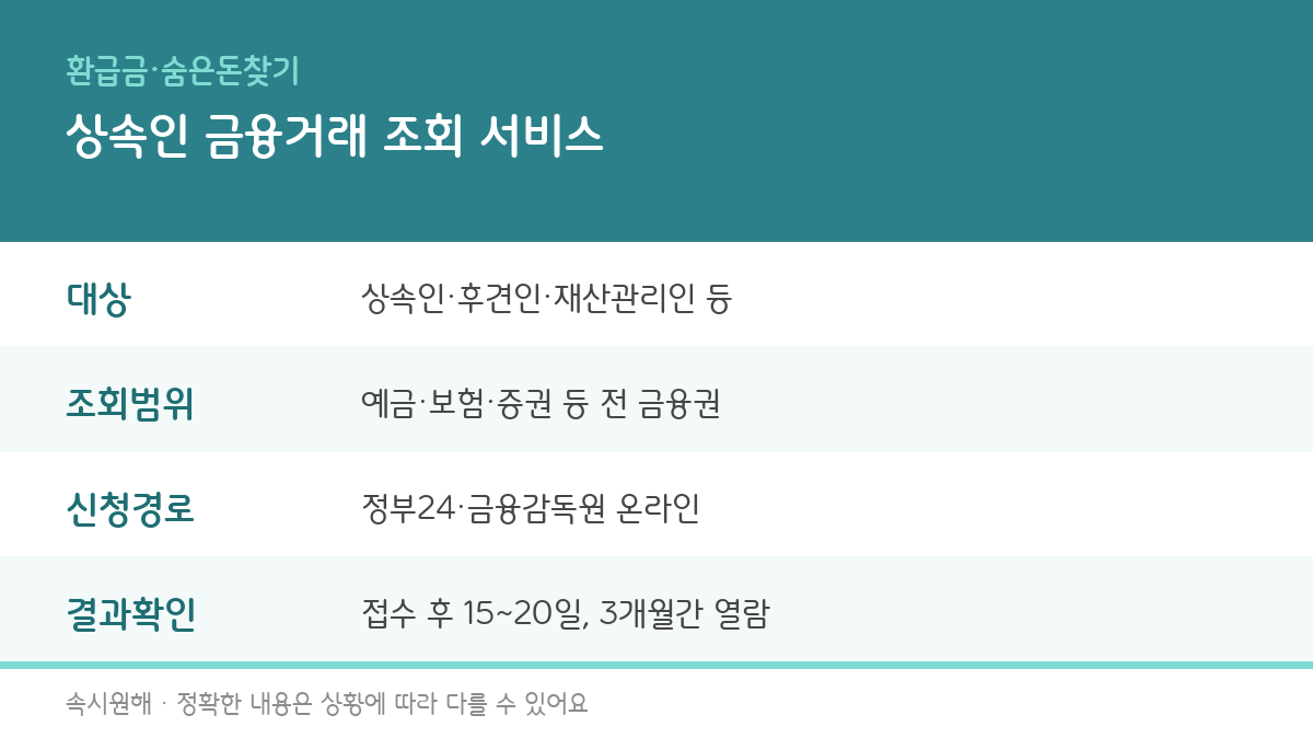 상속인 금융거래 조회 서비스의 대상, 조회범위, 신청경로, 결과확인 기간을 정리한 인포그래픽
