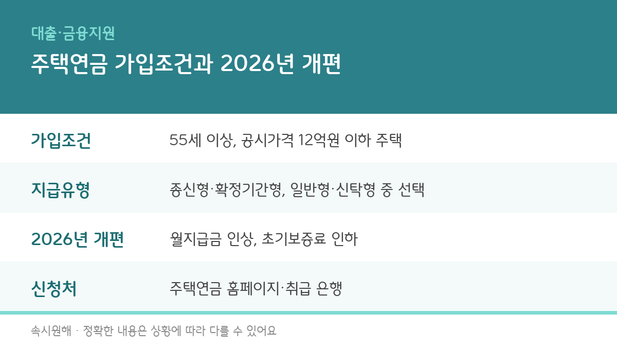 주택연금 가입조건과 2026년 개편, 월 수령액까지 총정리
