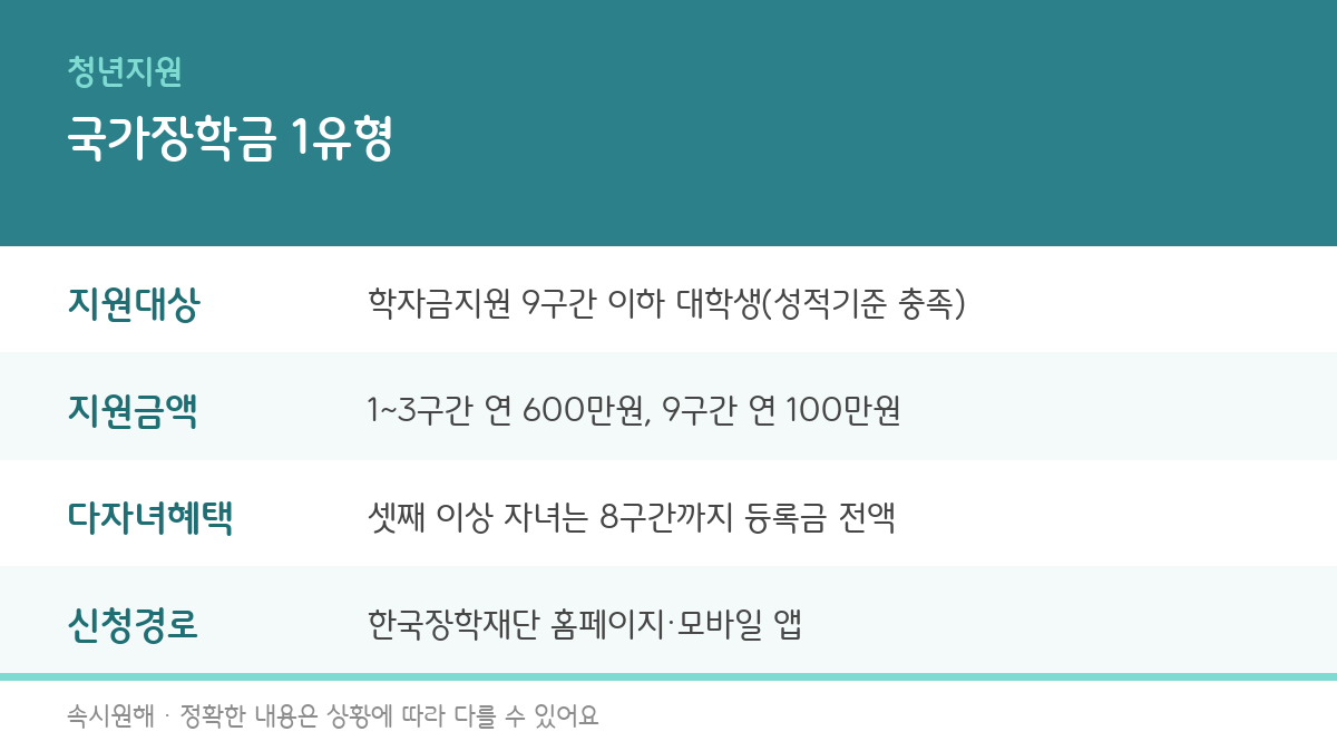 국가장학금 소득분위별 지원금액과 신청방법 총정리