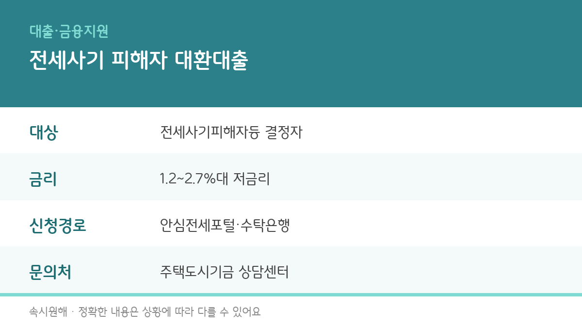 전세사기 피해자 대환대출의 대상, 금리, 신청경로, 문의처를 정리한 인포그래픽