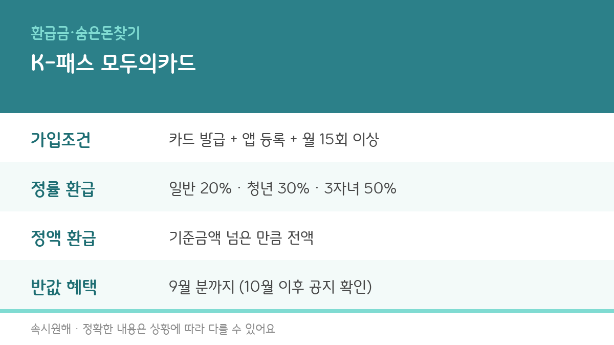 K-패스 모두의카드 환급 방법, 반값 혜택 9월 이용분 종료 전 총정리