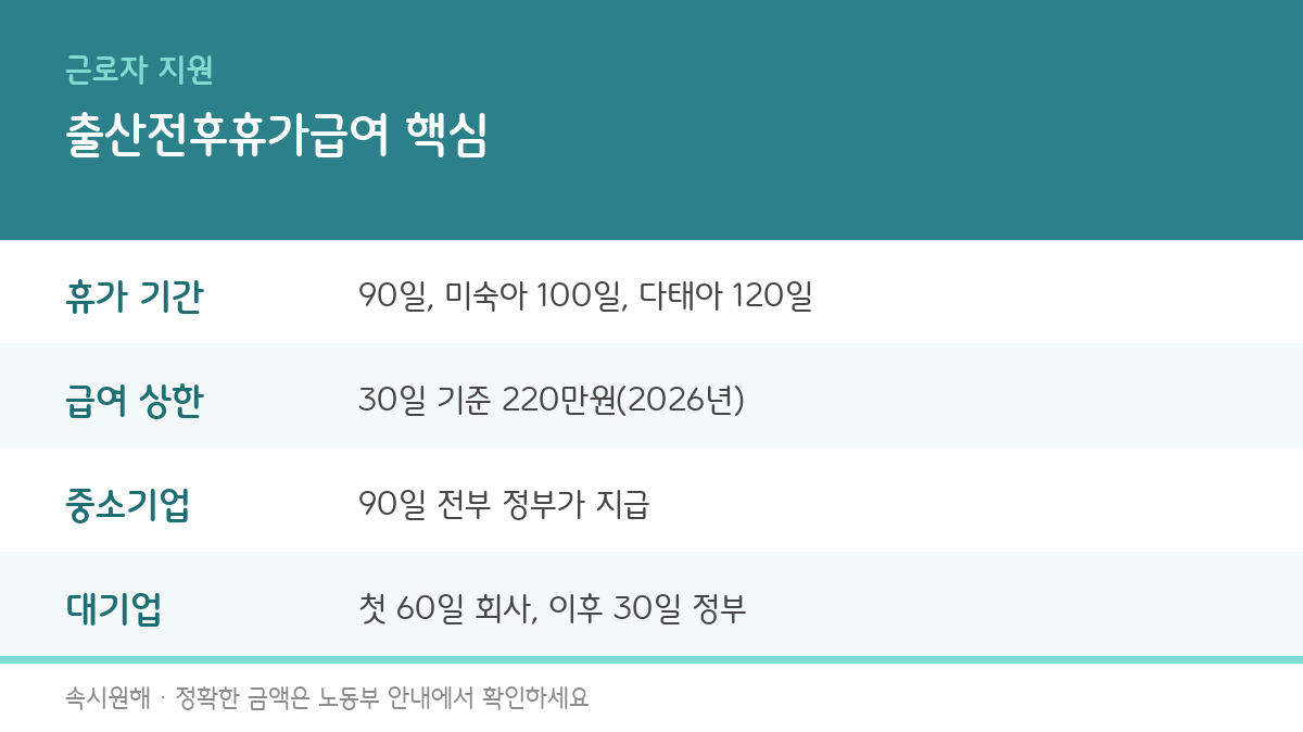 출산전후휴가급여 누가 얼마나 줄까, 회사 규모별 90일 계산법